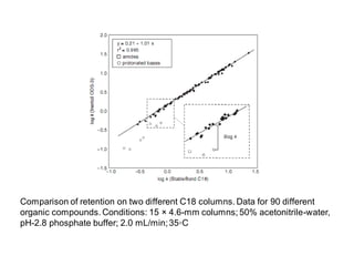 Comparison of retention on two different C18 columns. Data for 90 different
organic compounds. Conditions: 15 × 4.6-mm columns; 50% acetonitrile-water,
pH-2.8 phosphate buffer; 2.0 mL/min;35◦C
 