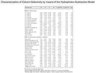 Characterization of Column Selectivity by means of the Hydrophobic-Subtraction Model
 