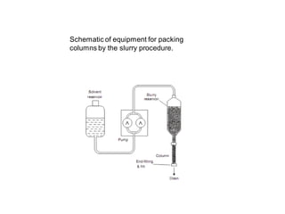 Schematic of equipment for packing
columns by the slurry procedure.
 