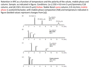 Retention in RPC as a function of temperature and the polarity of the solute, mobile phase and
column. Sample: as indicated in ﬁgure. Conditions: (a-c) 150 × 4.0-mm 5-μm) Symmetry C18
column, and (d) 150 × 4.6-mm (5-μm) Zorbax Stable Bond cyano column; 2.0 mL/min; mobile
phase is acetonitrile/water, with mobile-phase composition (%B) and temperature indicated in
ﬁgure (bolded values represent changes from [a]).
 