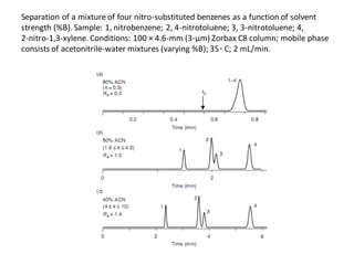 Separation of a mixture of four nitro-substituted benzenes as a function of solvent
strength (%B).Sample: 1, nitrobenzene; 2, 4-nitrotoluene; 3, 3-nitrotoluene; 4,
2-nitro-1,3-xylene. Conditions: 100 × 4.6-mm (3-μm) Zorbax C8 column; mobile phase
consists of acetonitrile-water mixtures (varying %B); 35◦ C; 2 mL/min.
 