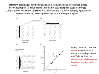 Different possibilities for the retention of a solute molecule in reversed-phase
chromatography. (a) Solvophobic interaction; (b) adsorption ; (c) partition; (d)
comparison of RPC retention (k) with octanol-water partition P; sample; eight amino
acids; column: C8; mobile phase: aqueous buffer (pH-6.7); 70 ◦C.
it was observed that RPC
retention (values of k)
correlates with partition
coefﬁcients P for the
distribution of the solute
between octanol and
water.
 