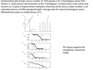 (a) Illustrative plot of log k versus number of –CH2-groups n for a homologous series CH3 –
(CH2)n−1 –X;C8 column; (b) illustration of the ‘‘overlapping’’ of alkyl chains in the solute and
column; (c–f ) plots of experimental methylene selectivity αCH2 versus carbon number nc for
indicated columns of differing ligand length. Average data for several homologous series;
90%methanol-water as mobile phase; 25◦C.
This figuresupports the
solvophobic-interaction
model.
 