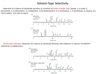 Separation of a mixture of substituted benzenes as a function of solvent strength (%B). Sample: 1, p-cresol; 2,
benzonitrile; 3, 2-chloroaniline; 4, 2-ethylaniline; 5,3,4-dichloroaniline; 6, 2-nitrotoluene; 7, 3-nitrotoluene; 8, toluene; 9,3-
nitro-o-xylene; 10,4-nitro-m-xylene..
Solvent-type selectivity: Separation of a mixture of substituted benzenes with methanol or mixtures of methanol-
acetonitrile as mobile phase.
Solvent-Type Selectivity
 