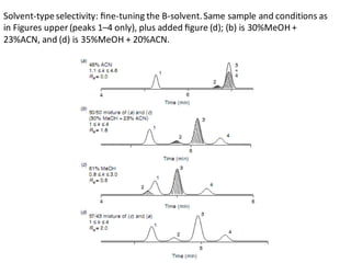 Solvent-typeselectivity: ﬁne-tuning the B-solvent.Same sample and conditions as
in Figures upper (peaks 1–4 only), plus added ﬁgure (d); (b) is 30%MeOH +
23%ACN, and (d) is 35%MeOH + 20%ACN.
 