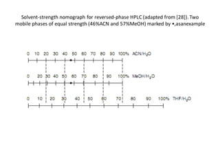 Solvent-strength nomograph for reversed-phase HPLC (adapted from [28]).Two
mobile phases of equal strength (46%ACN and 57%MeOH) marked by •,asanexample
 