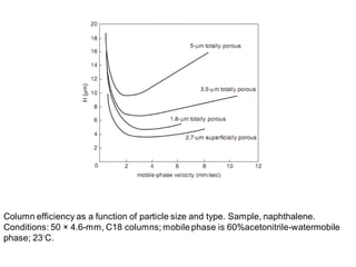 Column efﬁciency as a function of particle size and type. Sample, naphthalene.
Conditions: 50 × 4.6-mm, C18 columns; mobile phase is 60%acetonitrile-watermobile
phase; 23◦C.
 