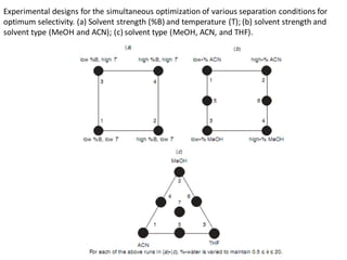 Experimental designs for the simultaneous optimization of various separation conditions for
optimum selectivity. (a) Solvent strength (%B) and temperature (T); (b) solvent strength and
solvent type (MeOH and ACN); (c) solvent type (MeOH, ACN, and THF).
 