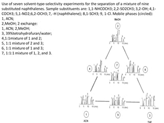Use of seven solvent-type-selectivity experiments for the separation of a mixture of nine
substituted naphthalenes. Sample substituents are: 1,1-NHCOCH3; 2,2-SO2CH3; 3,2-OH; 4,1-
COCH3; 5,1-NO2;6,2-OCH3;7, -H (naphthalene); 8,1-SCH3; 9, 1-Cl. Mobile phases (circled):
1, ACN;
2,MeOH; 2 exchange:
1, ACN; 2,MeOH;
3, 39%tetrahydrofuran/water;
4,1:1mixture of 1 and 2;
5, 1:1 mixture of 2 and 3;
6, 1:1 mixture of 1 and 3;
7, 1:1:1 mixture of 1, 2, and 3.
 