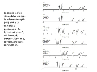 Separation of six
steroids by changes
in solvent strength
(%B) and type.
Sample: 1,
prednisone; 2,
hydrocortisone; 3,
cortisone; 4,
dexamethasone; 5,
corticosterone;6,
cortexolone.
 