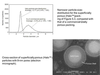 Narrower particle-size-
distribution for the superﬁcially
porous (Halo™)pack-
ing of Figure 5.3, compared with
that of a commercial totally
porous packing.
Cross-section of superﬁciallyporous (Halo™)
particles with 9-nm pores (electron
micrograph).
 