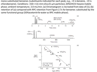 mono-substituted benzenes (substituents indicated for each peak; e.g., –H is benzene, –Cl is
chlorobenzene). Conditions: 150 × 4.6-mm silica (5-μm particles); 20%CHCl3-hexane mobile
phase; ambient temperature; 2.0 mL/min. (a) Chromatogram is recreated from data of [1]; (b)
retention of (a) compared with RPC retention from Figure 2.7c for benzenes substituted by the
same functional group (50%acetonitrile-water as RPC mobile phase).
 