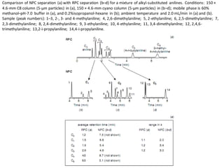 Comparison of NPC separation (a) with RPC separation (b–d) for a mixture of alkyl-substituted anilines. Conditions: 150 ×
4.6-mm C8 column (5-μm particles) in (a), 150 × 4.6-mm cyano column (5-μm particles) in (b–d); mobile phase is 60%
methanol–pH-7.0 buffer in (a), and 0.2%isopropanol-hexane in (b); ambient temperature and 2.0 mL/min in (a) and (b).
Sample (peak numbers): 1–3, 2-, 3- and 4-methylaniline; 4, 2,6-dimethylaniline; 5, 2-ethylaniline; 6, 2,5-dimethylaniline; 7,
2,3-dimethylaniline; 8, 2,4-dimethylaniline; 9, 3-ethylaniline; 10, 4-ethylaniline; 11, 3,4-dimethylanilne; 12, 2,4,6-
trimethylaniline; 13,2-i-propylaniline; 14,4-i-propylaniline.
 