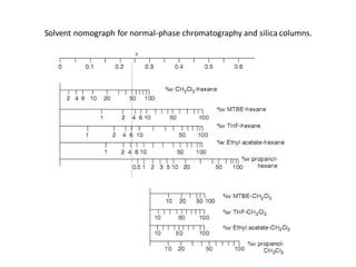 Solvent nomograph for normal-phase chromatography and silica columns.
 