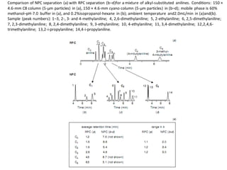 Comparison of NPC separation (a) with RPC separation (b–d)for a mixture of alkyl-substituted anilines. Conditions: 150 ×
4.6-mm C8 column (5-μm particles) in (a), 150 × 4.6-mm cyano column (5-μm particles) in (b–d); mobile phase is 60%
methanol–pH-7.0 buffer in (a), and 0.2%isopropanol-hexane in (b); ambient temperature and2.0mL/min in (a)and(b).
Sample (peak numbers): 1–3, 2-, 3- and 4-methylaniline; 4, 2,6-dimethylaniline; 5, 2-ethylaniline; 6, 2,5-dimethylaniline;
7, 2,3-dimethylaniline; 8, 2,4-dimethylaniline; 9, 3-ethylaniline; 10, 4-ethylaniline; 11, 3,4-dimethylanilne; 12,2,4,6-
trimethylaniline; 13,2-i-propylaniline; 14,4-i-propylaniline.
 