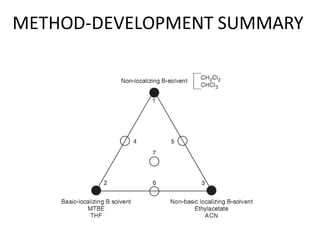 METHOD-DEVELOPMENT SUMMARY
 