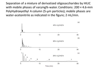 Separation of a mixture of derivatized oligosaccharides by HILIC
with mobile phases of varying%-water. Conditions: 200 × 4.6-mm
PolyHydroxyethyl A column (5-μm particles); mobile phases are
water-acetonitrile as indicated in the ﬁgure; 2 mL/min.
 