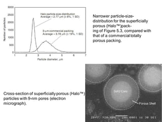 Narrower particle-size-
distribution for the superﬁcially
porous (Halo™)pack-
ing of Figure 5.3, compared with
that of a c...