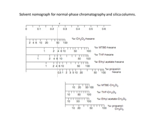 Corresponding separations by TLC and column chromatography
(involving the same sample, mobile phase, temperature, and
espe...