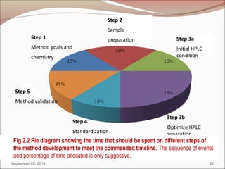 Hplc cont | PPT