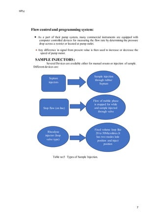 HPLc
7
Flow controland programming system:
 As a part of their pump system, many commercial instruments are equipped with
computer controlled devices for measuring the flow rate by determining the pressure
drop across a restrict or located at pump outlet.
 Any difference in signal from present value is then used to increase or decrease the
speed of pump motor.
SAMPLE INJECTORS:
Several Devices are available either for manual orauto or injection of sample.
Different devices are:
Table no:5 Types of Sample Injection.
Septum
injectors
Sample injection
through rubber
Septum
Stop flow (on line)
Flow of mobile phase
is stopped for while
and sample injected
through valve
Rheodyne
injector (loop
valve type)
Fixed volume loop like
20 to 50Microlitres.It
has two modes lode
position and inject
position
 