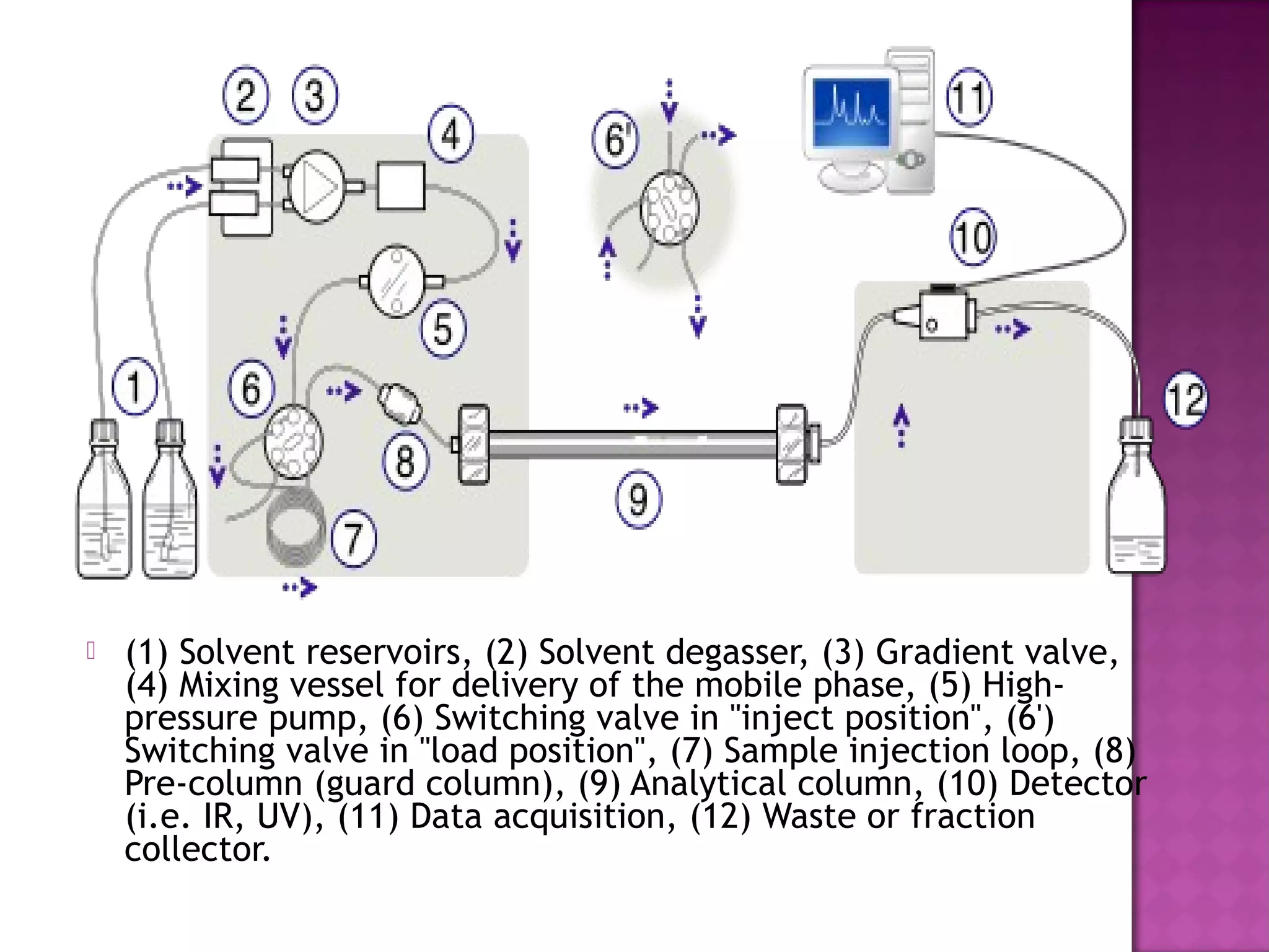  (1) Solvent reservoirs, (2) Solvent degasser, (3) Gradient valve,
(4) Mixing vessel for delivery of the mobile phase, (5) High-
pressure pump, (6) Switching valve in "inject position", (6')
Switching valve in "load position", (7) Sample injection loop, (8)
Pre-column (guard column), (9) Analytical column, (10) Detector
(i.e. IR, UV), (11) Data acquisition, (12) Waste or fraction
collector.
 