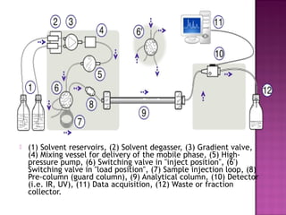  (1) Solvent reservoirs, (2) Solvent degasser, (3) Gradient valve,
(4) Mixing vessel for delivery of the mobile phase, (5) High-
pressure pump, (6) Switching valve in "inject position", (6')
Switching valve in "load position", (7) Sample injection loop, (8)
Pre-column (guard column), (9) Analytical column, (10) Detector
(i.e. IR, UV), (11) Data acquisition, (12) Waste or fraction
collector.
 