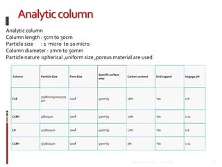 Analyticcolumn
Analytic column
Column length : 5cm to 30cm
Particle size : 1 micro to 20 micro
Column diameter : 2mm to 50mm
Particle nature :spherical ,uniform size ,porous material are used
Column Particle Size Pore Size
Specific surface
area
Carbon content End capped Usgage pH
C18
3/5/8/10/15/20/50/75
μm
100Ǻ 330m²/g 16% Yes 2-8
C18H 5/8/10μm 100Ǻ 330m²/g 20% Yes 2-11
C8 3/5/8/10μm 100Ǻ 330m²/g 12% Yes 2-8
C18H 3/5/8/10μm 100Ǻ 330m²/g 9% Yes 2-11
12/8/2019 16Talsaniya Roman
 