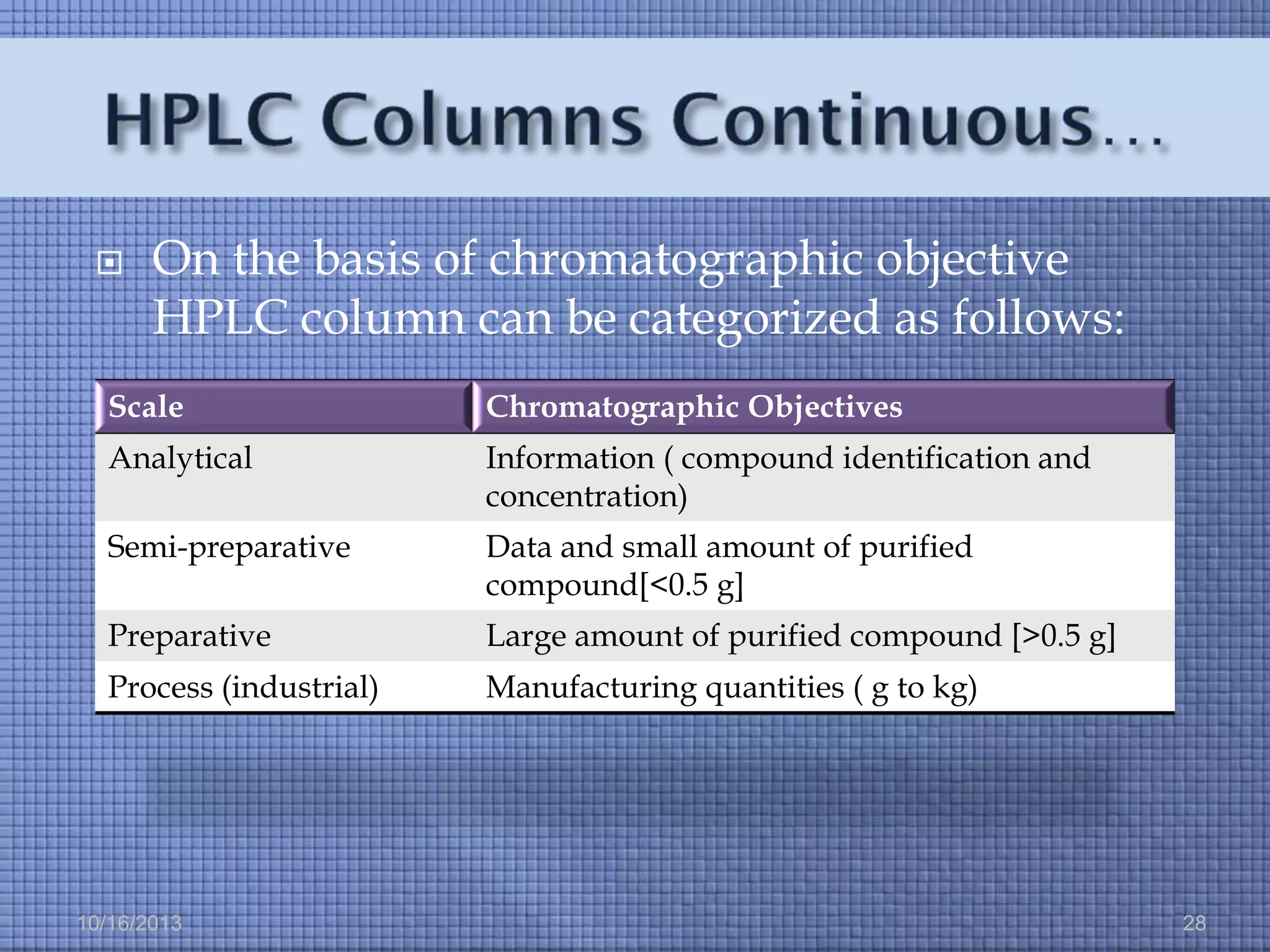 

On the basis of chromatographic objective
HPLC column can be categorized as follows:

Scale

Chromatographic Objectives

Analytical

Information ( compound identification and
concentration)

Semi-preparative

Data and small amount of purified
compound[<0.5 g]

Preparative

Large amount of purified compound [>0.5 g]

Process (industrial)

Manufacturing quantities ( g to kg)

10/16/2013

28

 