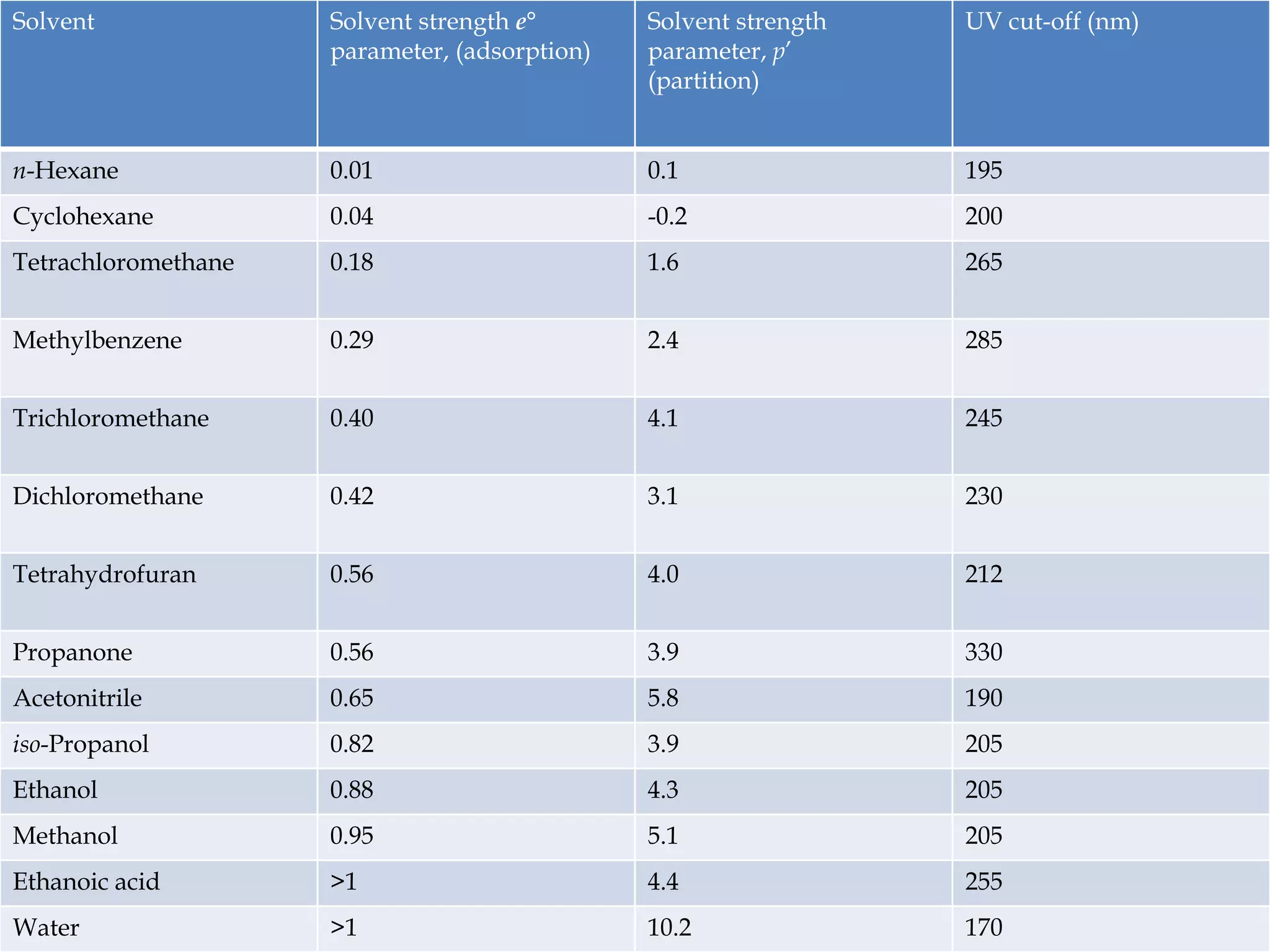 Solvent

Solvent strength e°
parameter, (adsorption)

Solvent strength
parameter, p’
(partition)

UV cut-off (nm)

n-Hexane

0.01

0.1

195

Cyclohexane

0.04

-0.2

200

Tetrachloromethane

0.18

1.6

265

Methylbenzene

0.29

2.4

285

Trichloromethane

0.40

4.1

245

Dichloromethane

0.42

3.1

230

Tetrahydrofuran

0.56

4.0

212

Propanone

0.56

3.9

330

Acetonitrile

0.65

5.8

190

iso-Propanol

0.82

3.9

205

Ethanol

0.88

4.3

205

Methanol

0.95

5.1

205

Ethanoic acid

>1

4.4

255

Water10/16/2013

>1

10.2

170

37

 