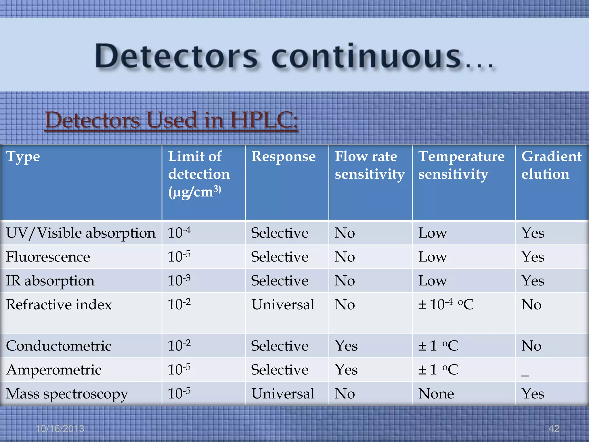 Detectors Used in HPLC:
Type

Response

Flow rate Temperature
sensitivity sensitivity

Gradient
elution

UV/Visible absorption 10-4

Selective

No

Low

Yes

Fluorescence

10-5

Selective

No

Low

Yes

IR absorption

10-3

Selective

No

Low

Yes

Refractive index

10-2

Universal

No

± 10-4 oC

No

Conductometric

10-2

Selective

Yes

± 1 oC

No

Amperometric

10-5

Selective

Yes

± 1 oC

_

Mass spectroscopy

10-5

Universal

No

None

Yes

10/16/2013

Limit of
detection
(µg/cm3)

42

 