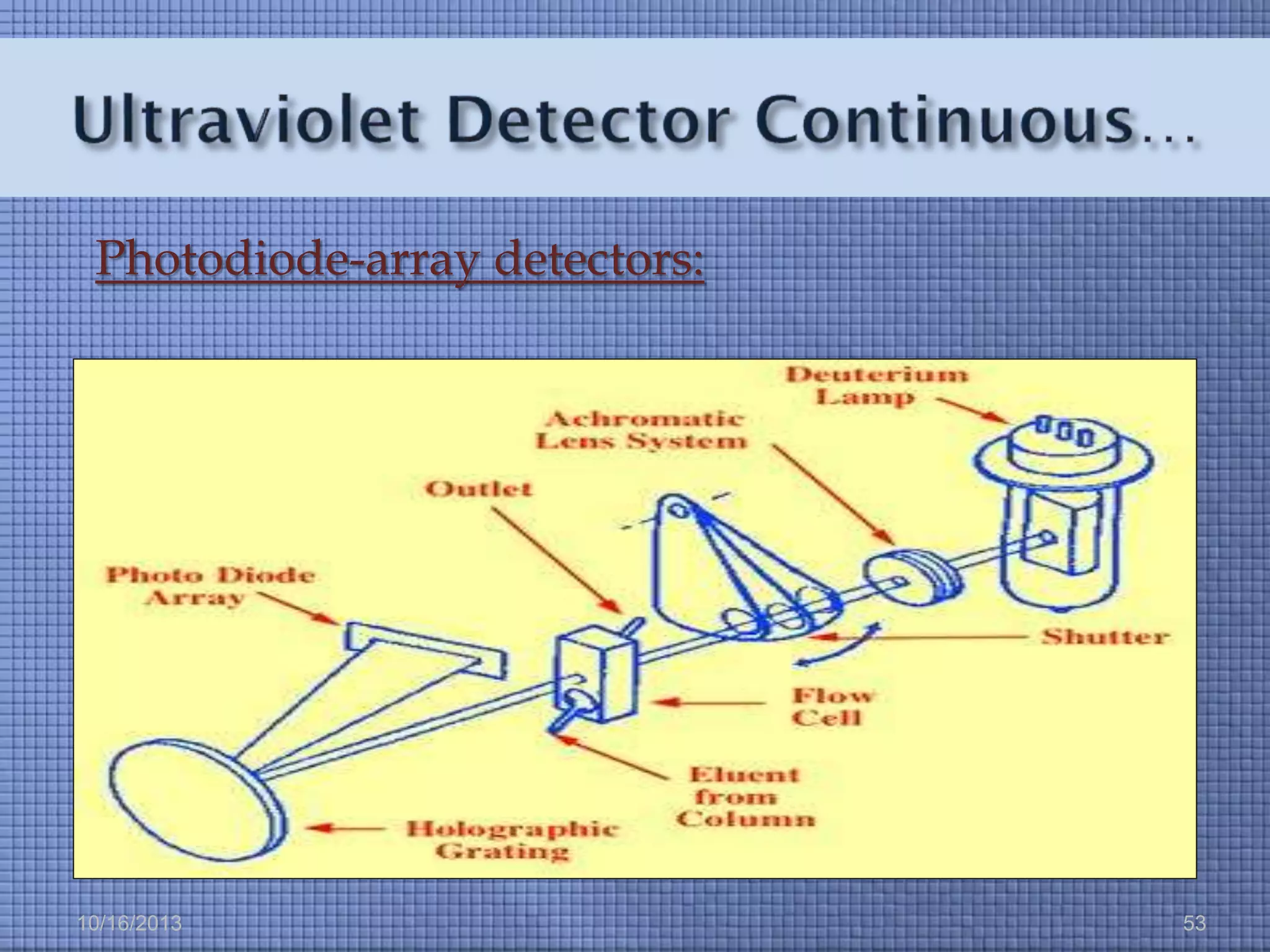 Photodiode-array detectors:

10/16/2013

53

 