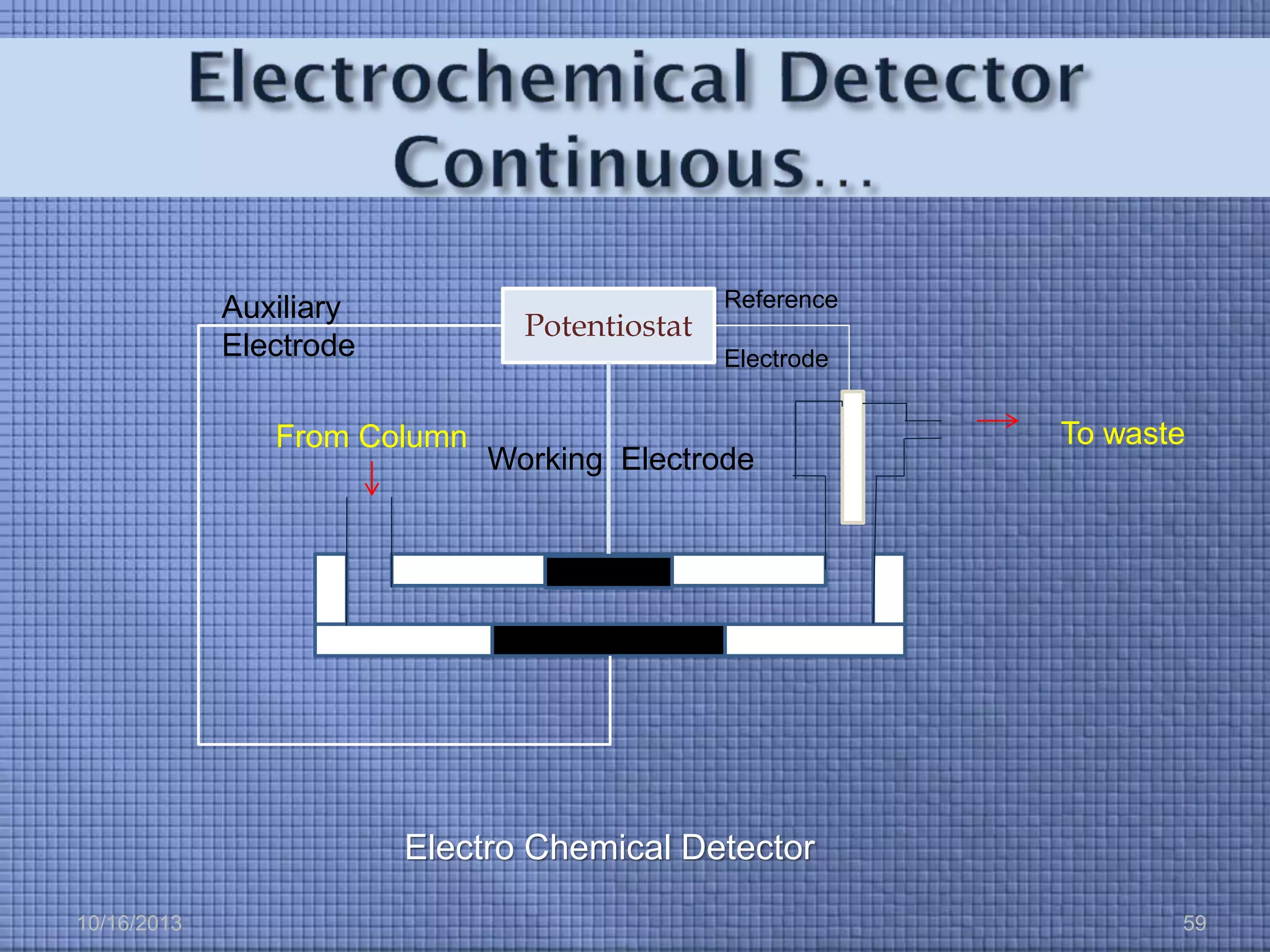 Auxiliary
Electrode

Potentiostat

Reference
Electrode

From Column

Working Electrode

To waste

Electro Chemical Detector
10/16/2013

59

 
