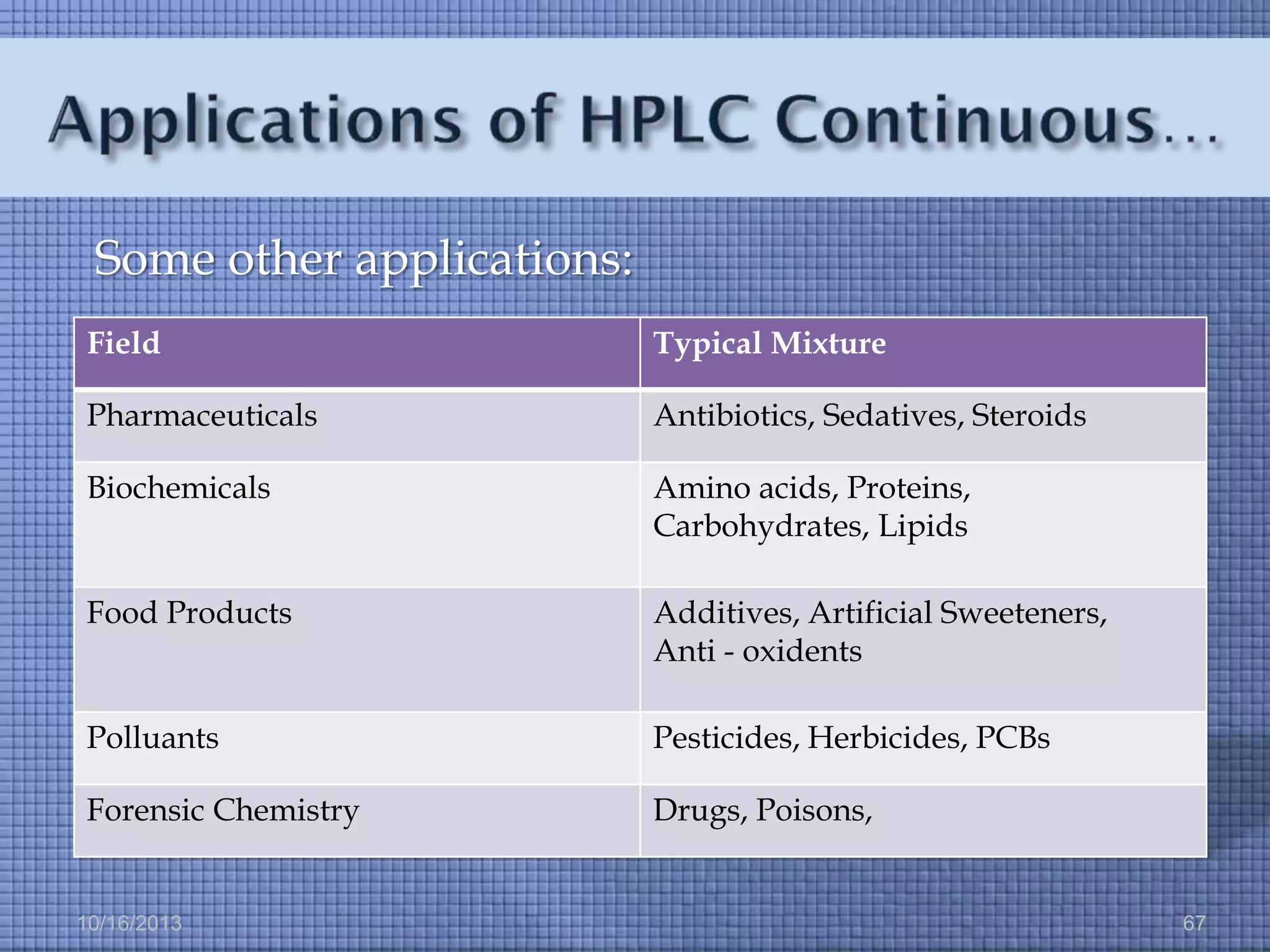 Some other applications:
Field

Typical Mixture

Pharmaceuticals

Antibiotics, Sedatives, Steroids

Biochemicals

Amino acids, Proteins,
Carbohydrates, Lipids

Food Products

Additives, Artificial Sweeteners,
Anti - oxidents

Polluants

Pesticides, Herbicides, PCBs

Forensic Chemistry

Drugs, Poisons,

10/16/2013

67

 