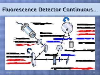 Optical Rotation Hplc Instrumentation Of HPLC | PPTX
