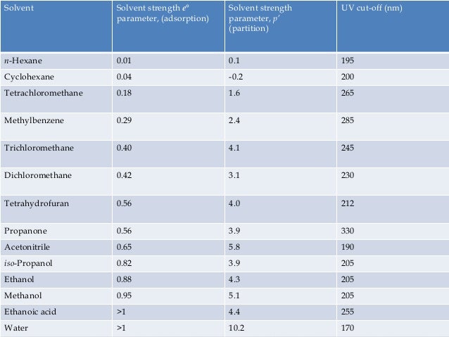 instrumentation of hplc hplc solvent strength chart