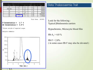 Look for the following :
Typical thalassemia carriers
Hypochromic, Microcytic blood film
Hb A2 > 4.0 %
Hb F < 2.0%
( in some cases Hb F may also be elevated )
 