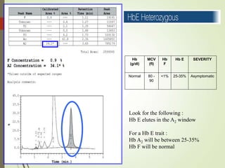 Hb
(g/dl)
MCV
(fl)
Hb
F
Hb E SEVERITY
Normal 80 -
90
<1% 25-35% Asymptomatic
Look for the following :
Hb E elutes in the A2 window
For a Hb E trait :
Hb A2 will be between 25-35%
Hb F will be normal
 