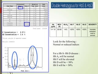 Hb
(g/dl)
MCV
(fl)
Hb A2 Hb F Hb D Hb S SEVERITY
</= 14 80-90 <4% <20% <50% >50% Variable
between
mild to
severe
Look for the following :
Normal or reduced indices
For a Hb S- Hb D disease :
Hb A2 will be normal
Hb F will be elevated
Hb D will be < 50%
Hb S will be < 50%
 