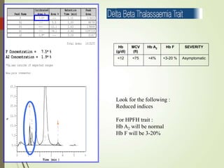 Hb
(g/dl)
MCV
(fl)
Hb A2 Hb F SEVERITY
<12 <75 <4% <3-20 % Asymptomatic
Look for the following :
Reduced indices
For HPFH trait :
Hb A2 will be normal
Hb F will be 3-20%
 