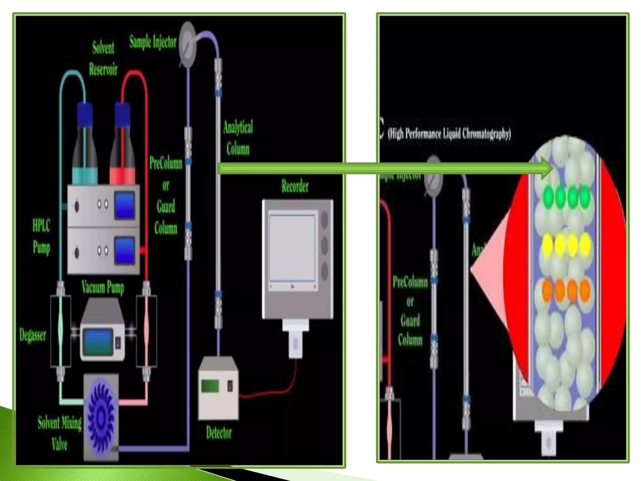 HPLC,introduction, theory, instrumentation, advantage, limitation ...