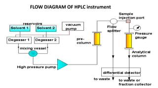 HIGH PERFORMANCE LIQUID CHROMATOGRAPHY | PPTX