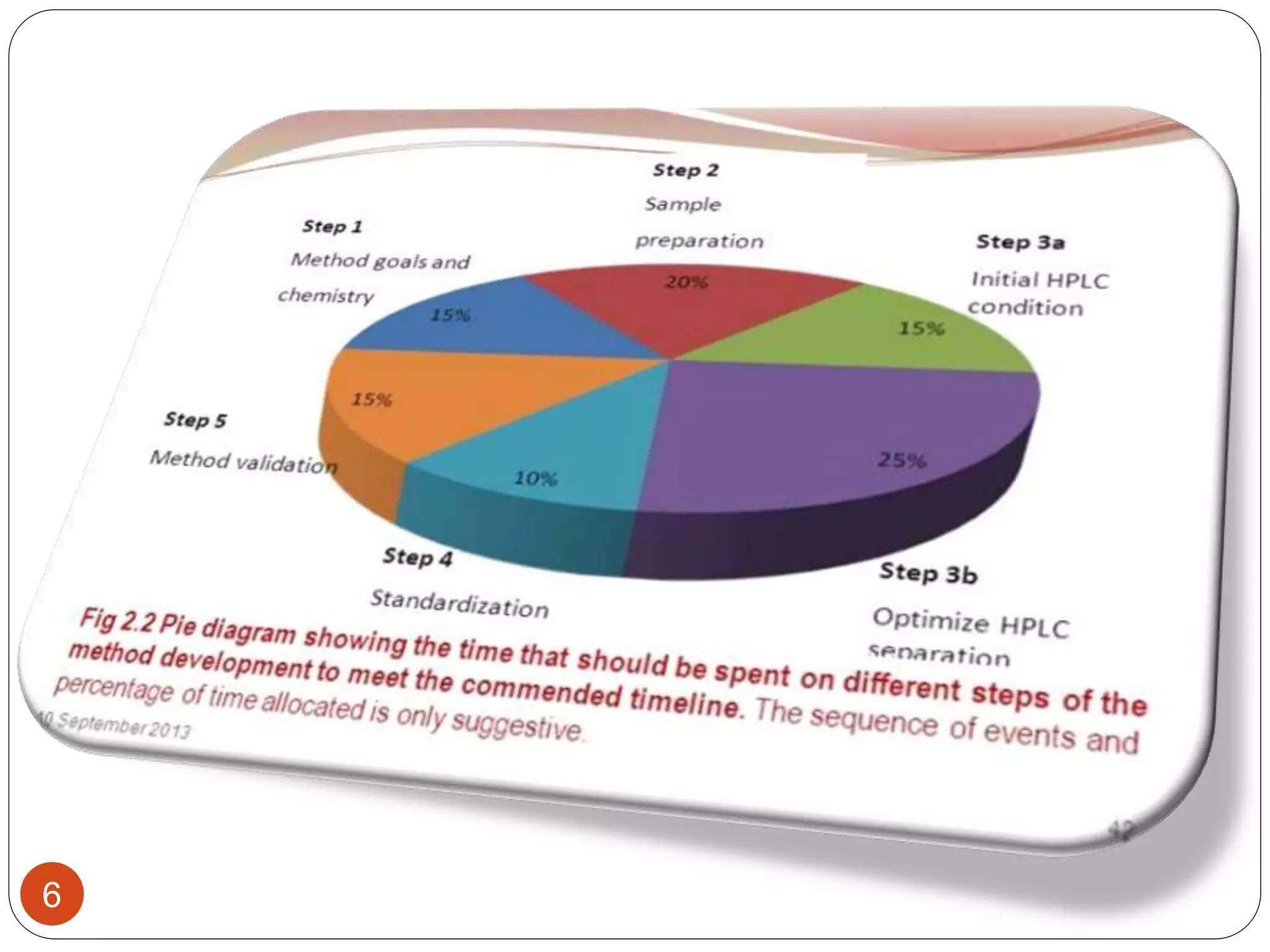 HPLC method development PPT
