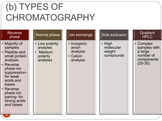 (b) TYPES OF
CHROMATOGRAPHY
9
Reverse
phase
• Majority of
samples
• Peptide and
small protein
analysis
• Reverse
phase ion
suppression-
for weak
acids and
bases
• Reverse
phase ion
pairing- for
strong acids
and bases
Normal phase
• Low polarity
analytes
• Medium
polarity
analytes
Ion exchange
• Inorganic
anion
analysis
• Cation
analysis
Size exclusion
• High
molecular
weight
compounds
Gradient
HPLC
• Complex
samples with
a large
number of
components
(20-30)
 