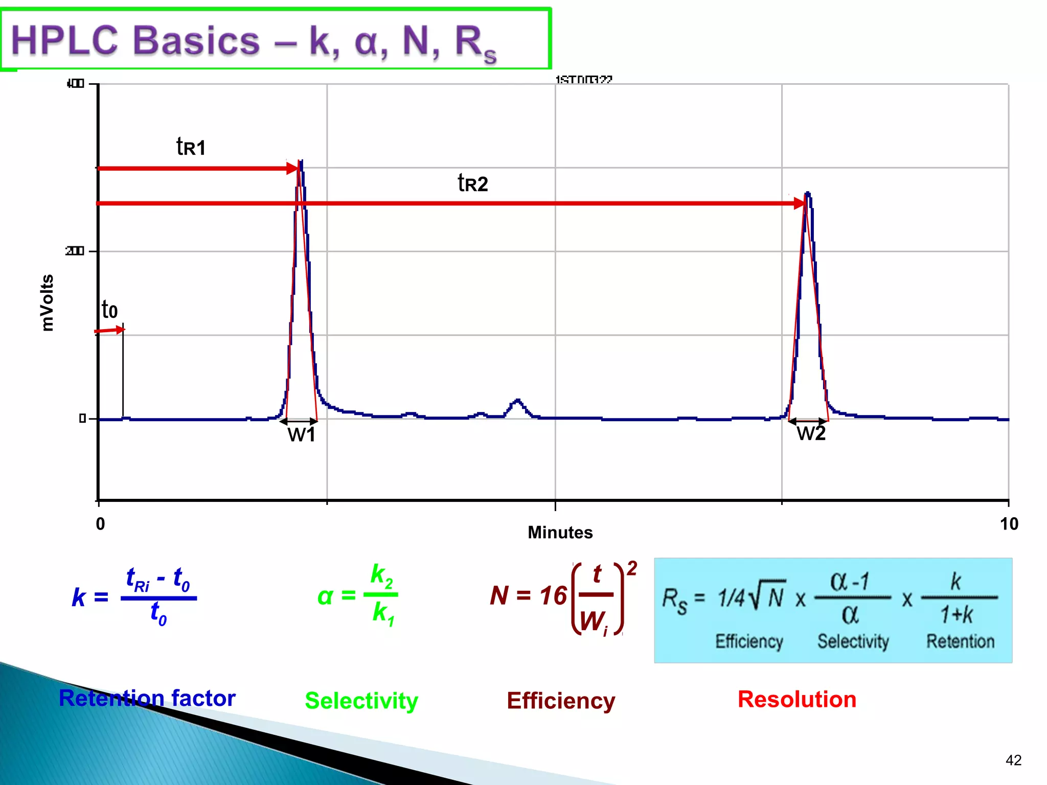 Hplc method development | PPT | Chemistry | Science