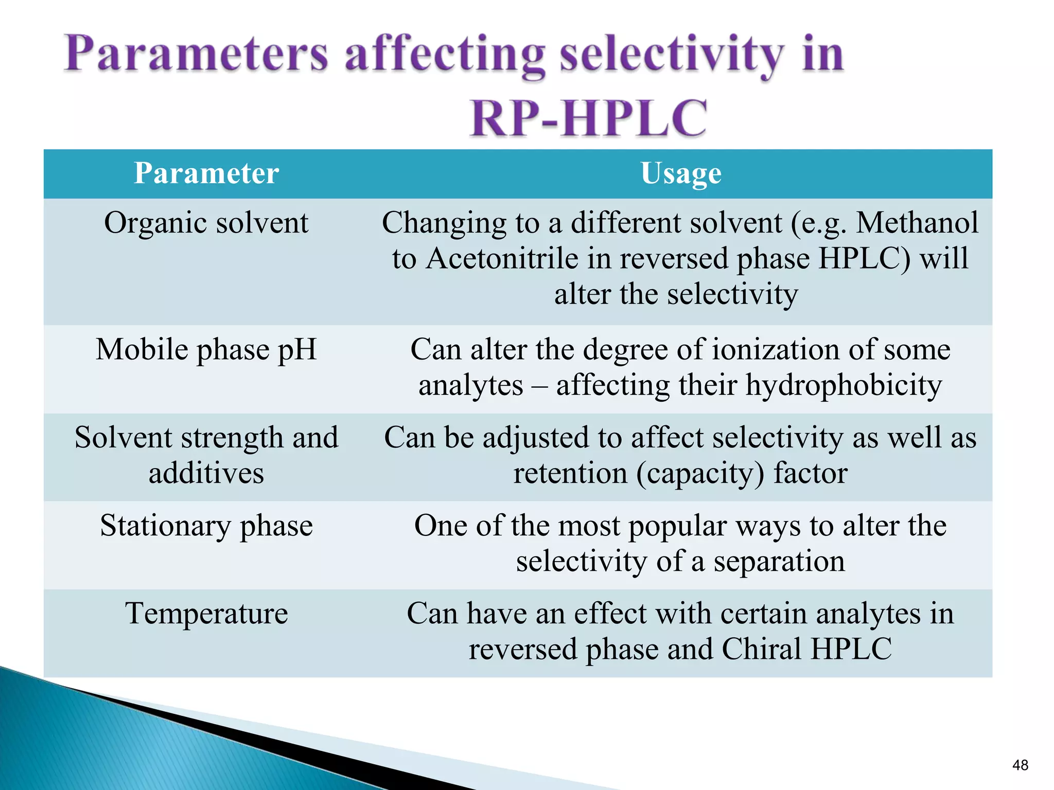 Hplc method development | PPT | Chemistry | Science