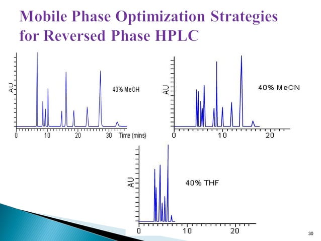 Hplc method development | PPT | Chemistry | Science