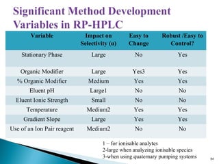 Variable Impact on
Selectivity (α)
Easy to
Change
Robust /Easy to
Control?
Stationary Phase Large No Yes
Organic Modifier Large Yes3 Yes
% Organic Modifier Medium Yes Yes
Eluent pH Large1 No No
Eluent Ionic Strength Small No No
Temperature Medium2 Yes Yes
Gradient Slope Large Yes Yes
Use of an Ion Pair reagent Medium2 No No
1 – for ionisable analytes
2-large when analyzing ionisable species
3-when using quaternary pumping systems 54
 