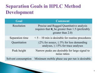 Goal Comment
Resolution Precise and Rugged Quantitative analysis
requires that Rs be greater than 1.5 (preferably
greater than 2.0)
Separation time < 5 – 10 min is desirable for routine procedures
Quantitation ≤2% for assays, ≤ 5% for less demanding
analyses, ≤ 15% for trace analyses
Peak height Narrow peaks are desirable for large signal to
noise ratios
Solvent consumption Minimum mobile phase use per run is desirable
6
 