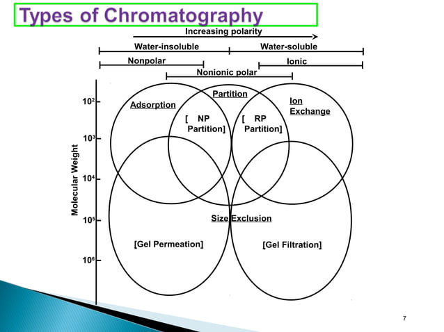 Hplc method development | PPT | Chemistry | Science